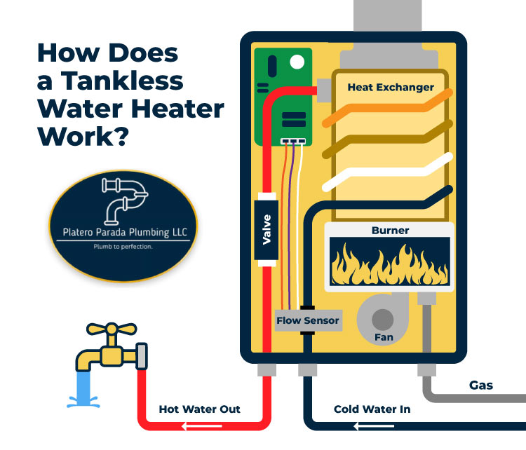 illustration about How Does a Tankless Water Heater Work